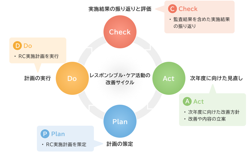 レスポンシブル・ケア活動の改善サイクル Check：実施結果の振り返りと評価（監査結果を含めた実施結果の振り返り）、Act：次年度に向けた見直し（次年度に向けた改善方針・改善や内容の立案）、Plan：計画の策定（RC実施計画を策定）、Do：計画の実行（RC実施計画を実行）