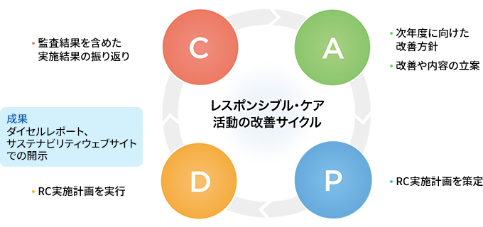 レスポンシブル・ケア活動の改善サイクル C（監査結果を含めた実施結果の振り返り）、A（次年度に向けた改善方針・改善や内容の立案）、P（RC実施計画を策定）、D（RC実施計画を実行） 成果 | ダイセルレポート、サステナビリティウェブサイトでの開示