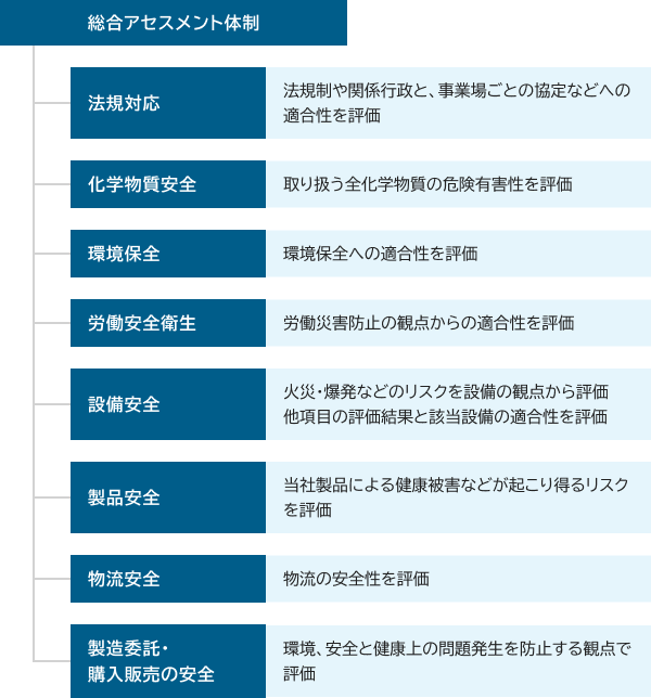総合アセスメント体制[法規対応（法規制や関係行政と、事業場ごとの協定などへの適合性を評価）・化学物質安全（取り扱う全化学物質の危険有害性を評価）・環境保全（環境保全への適合性を評価）・労働安全衛生（労働災害防止の観点からの適合性を評価）・設備安全（火災・爆発などのリスクを設備の観点から評価 他項目の評価結果と該当設備の適合性を評価）・製品安全（当社製品による健康被害などが起こり得るリスクを評価）・物流安全（物流の安全性を評価）・製造委託・購入販売の安全（環境、安全と健康上の問題発生を防止する観点で評価）]