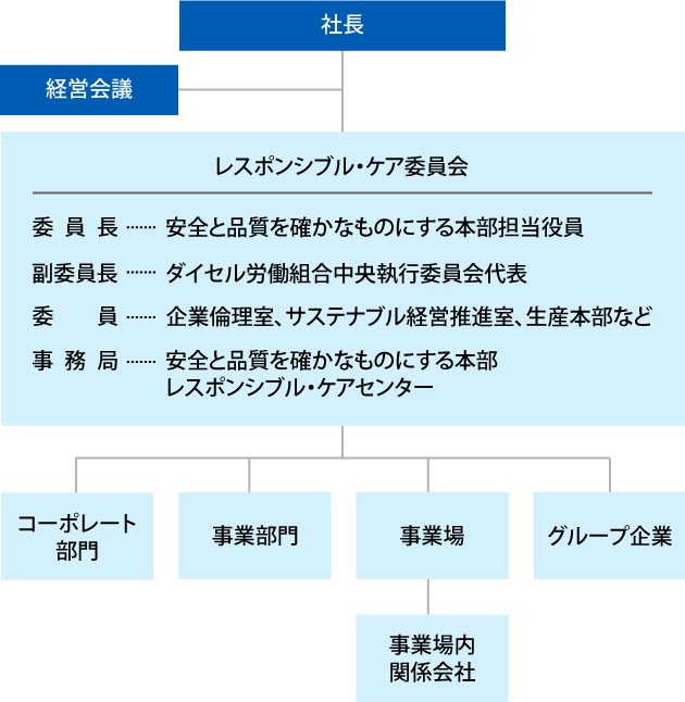 レスポンシブル・ケア推進体制