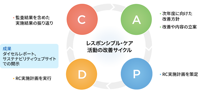 CAPDサイクル図