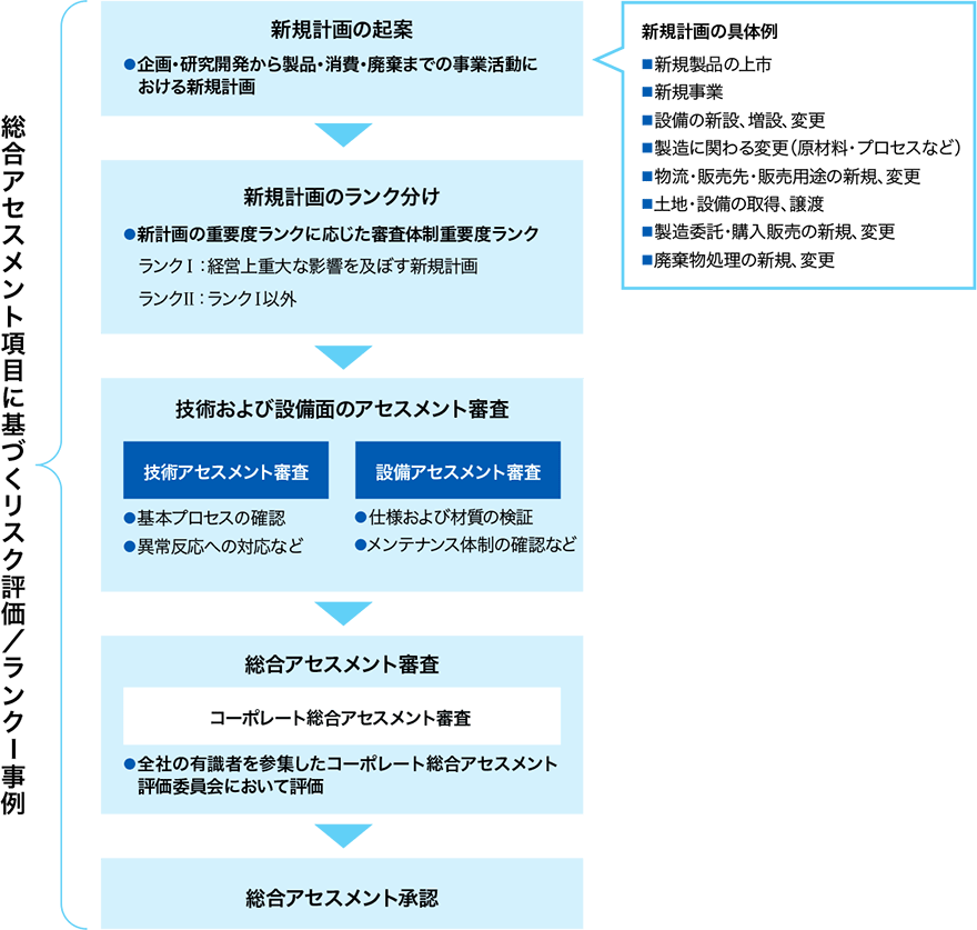 総合アセスメントフロー