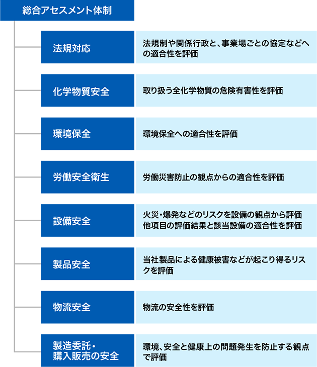 総合アセスメント項目