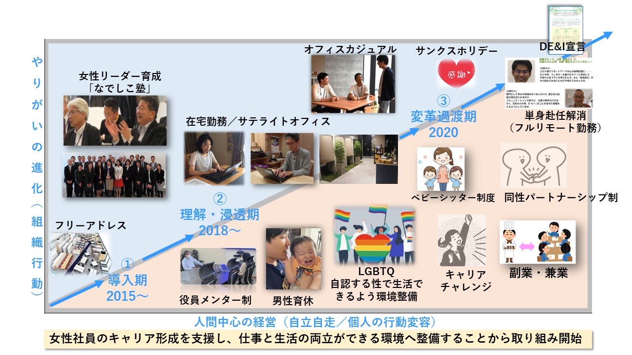 ダイバーシティ推進&働き方改革(全体像)