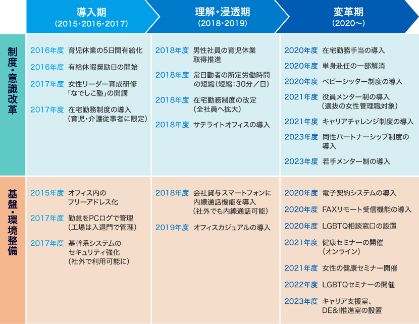 ダイバーシティ推進&働き方改革(全体像)