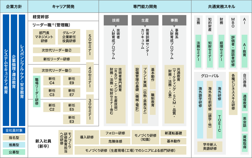 教育訓練体系