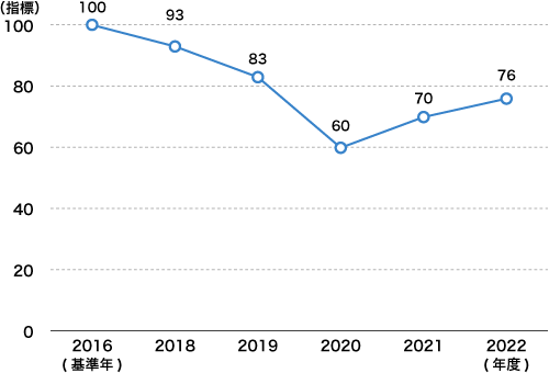 物流トラブル発生件数の推移グラフ