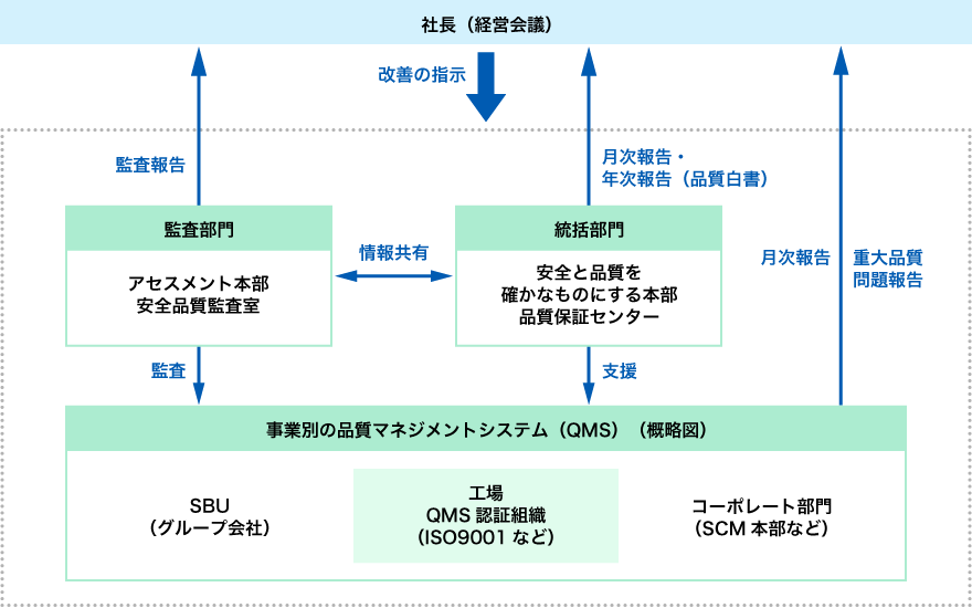 品質マネジメント体制図