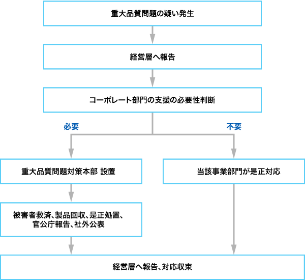 重大な製品不具合が発生した場合の対応プロセス図