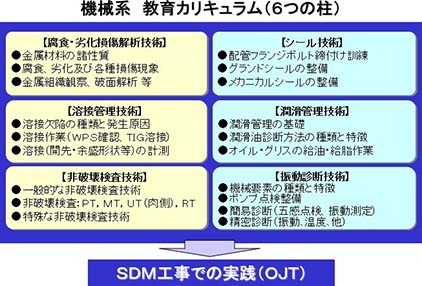 機械系教育カリキュラム(6つの柱)