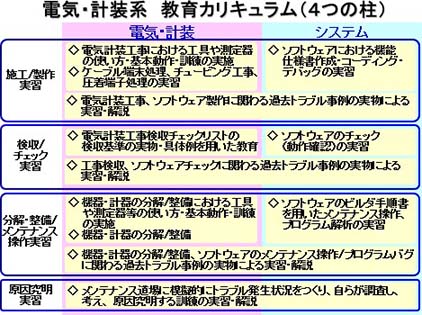 電気・計装系教育カリキュラム(4つの柱)