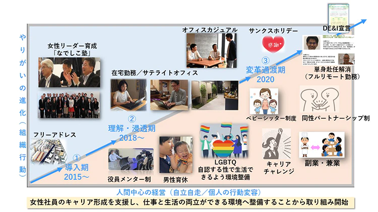 やりがいの進化（組織行動） 1導入期2015から フリーアドレス 女性リーダー育成 なでしこ塾 2理解・浸透期2018から 在宅勤務/サテライトオフィス オフィスカジュアル 役員メンター制 男性育休 LGBTQ自認する性で生活できるよう環境整備 3変革過渡期2020 サンクスホリデー ベビーシッター制度 キャリアチャレンジ 単身赴任解消（フルリモート勤務） 同性パートナーシップ制 副業・兼業 DE&I宣言 人間中心の経営（自立自走/個人の行動変容） 女性社員のキャリア形成を支援し、仕事と生活の両立ができる環境へ整備することから取り組み開始