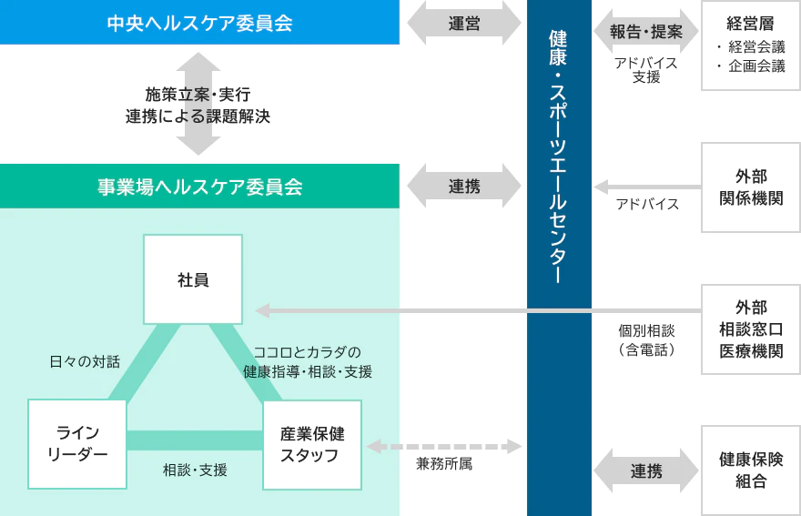 中央ヘルスケア委員会と事業場ヘルスケア委員会[社員 | ココロとカラダの健康指導・相談・支援、産業保健スタッフ | 相談・支援、ラインリーダー | 日々の対話]が双方向に施策立案・実行 連携による課題解決 中央ヘルスケア委員会と健康・スポーツエールセンターは双方向に運営 事業場ヘルスケア委員会と健康・スポーツエールセンターは双方向に連携 産業保健スタッフと健康・スポーツエールセンターは双方向に兼務所属 経営層（経営会議・企画会議）と健康・スポーツエールセンターは双方向に報告・提案、アドバイス支援 外部関係機関は健康・スポーツエールセンターに対してアドバイス 外部相談窓口医療機関は社員に対して個別相談（含電話） 健康保険組合と健康・スポーツエールセンターは双方向に連携