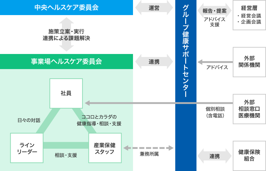 中央ヘルスケア委員会と事業場ヘルスケア委員会[社員 | ココロとカラダの健康指導・相談・支援、産業保健スタッフ | 相談・支援、ラインリーダー | 日々の対話]が双方向に施策立案・実行 連携による課題解決 中央ヘルスケア委員会とグループ健康サポートセンターは双方向に運営 事業場ヘルスケア委員会とグループ健康サポートセンターは双方向に連携 産業保健スタッフとグループ健康サポートセンターは双方向に兼務所属 経営層（経営会議・企画会議）とグループ健康サポートセンターは双方向に報告・提案、アドバイス支援 外部関係機関はグループ健康サポートセンターに対してアドバイス 外部相談窓口医療機関は社員に対して個別相談（含電話） 健康保険組合とグループ健康サポートセンターは双方向に連携