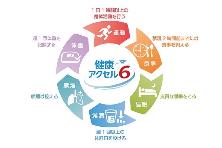 健康アクセル6 運動 | 1日1時間以上の身体活動を行う、食事 | 就寝2時間前までには食事を終える、睡眠 | 良質な睡眠をとる、減酒 | 週1回以上の休肝日を設ける、禁煙 | 喫煙は控える、体重 | 週1回体重を記録する