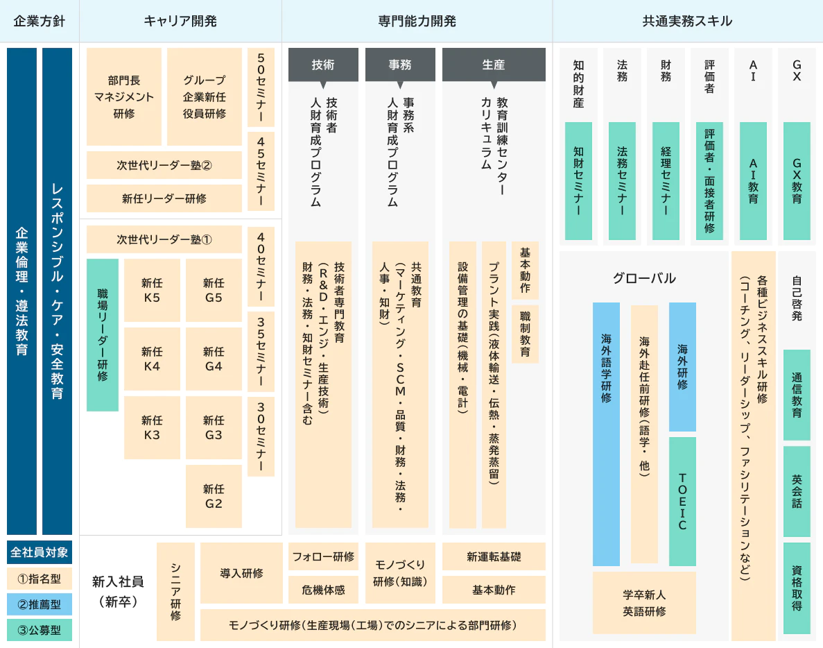 企業方針[企業倫理・遵法教育、レスポンシブル・ケア・安全教育、全社員対象（1指名型・2推薦型・3公募型）] キャリア開発[部門長マネジメント研修・グループ企業新任役員研修・次世代リーダー塾2・新任リーダー研修・50セミナー・45セミナー、次世代リーダー塾1・職場リーダー研修・新任K5・新任K4・新任K3・新任G5・新任G4・新任G3・新任G2・40セミナー・35セミナー・30セミナー] 専門能力開発[技術 | 技術者人財育成プログラム 技術者専門教育（R&D・エンジ・生産技術） 財務・法務・知財セミナー含む、事務 | 事務系人財育成プログラム 共通教育（マーケティング・SCM・品質・財務・法務・人事・知財）、生産 | 教育訓練センターカリキュラム 基本動作 職制教育 プラント実践（液体輸送・伝熱・蒸発蒸留） 設備管理の基礎（機械・電計）] 新入社員（新卒） | シニア研修 導入研修 フォロー研修 危険体感 モノづくり研修（知識） 新運転基礎 基本動作 モノづくり研修（生産現場（工場）でのシニアによる部門研修）、共通実務スキル[知的財産（知財セミナー） 法務（法務セミナー） 財務（経理セミナー） 評価者（評価者・面接者研修） AI（AI教育） GX（GX教育）自己啓発（通信教育・英会話・資格取得） 各種ビジネススキル研修（コーチング、リーダーシップ、ファシリテーションなど） グローバル（海外研修・TOEIC・海外赴任前研修（語学・他）・海外語学研修・学卒新人英語研修）]