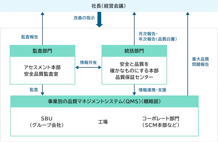 図の最上部中央には「社長（経営会議）」が配置。社長（経営会議）から下方向に「改善の指示」が示されている。図の左側には「監査部門」が配置されており、その中に「アセスメント本部 安全品質監査室」がある。監査部門から社長（経営会議）へ向けて上方向に「監査報告」が示されている。また、監査部門から下方向に「監査」として事業別の品質マネジメントシステムにつながっている。図の中央右側には「統括部門」が配置されており、その中に「安全と品質を確かなものにする本部 品質保証センター」がある。統括部門から社長（経営会議）へ向けて上方向に「月次報告・年次報告（品質白書）」が示されている。さらに、統括部門から下方向に「情報連携・支援」として事業別の品質マネジメントシステムにつながっている。監査部門と統括部門の間には双方向の矢印があり、「情報共有」と記載されている。図の右端には縦方向の報告経路が示されており、事業別の品質マネジメントシステムから社長（経営会議）へ向けて「重大品質問題報告」が行われる構造。図の下部には「事業別の品質マネジメントシステム（QMS）（概略図）」と書かれた枠がある。この枠の中には、左に「SBU（グループ会社）」、中央に「工場」、右に「コーポレート部門（SCM本部など）」が配置。