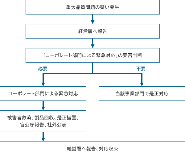 重大な製品不具合が発生した場合の対応プロセス図 「コーポレート部門による緊急対応」の要否判断が必要な場合：「重大品質問題の疑い発生」→「経営層へ報告」→「「コーポレート部門による緊急対応」の要否判断」→「コーポレート部門による緊急対応」→「被害者救済、製品回収、是正措置、官公庁報告、社外公表」→「経営層へ報告、対応収束」/「コーポレート部門による緊急対応」の要否判断が不要な場合：「重大品質問題の疑い発生」→「経営層へ報告」→「「コーポレート部門による緊急対応」の要否判断」→「当該事業部門で是正対応」→「経営層へ報告、対応収束」