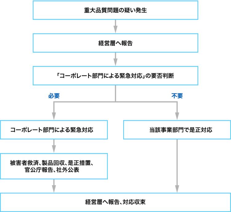 重大な製品不具合が発生した場合の対応プロセス図 「コーポレート部門による緊急対応」の要否判断が必要な場合：「重大品質問題の疑い発生」→「経営層へ報告」→「「コーポレート部門による緊急対応」の要否判断」→「コーポレート部門による緊急対応」→「被害者救済、製品回収、是正措置、官公庁報告、社外公表」→「経営層へ報告、対応収束」/「コーポレート部門による緊急対応」の要否判断が不要な場合：「重大品質問題の疑い発生」→「経営層へ報告」→「「コーポレート部門による緊急対応」の要否判断」→「当該事業部門で是正対応」→「経営層へ報告、対応収束」