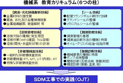 機械系 教育カリキュラム（6つの柱）：【腐食・劣化損傷解析技術】金属材料の諸性質/腐食、劣化及び各種損傷現象/金属組織観察、破面解析 等 【溶接管理技術】溶接欠陥の種類と発生原因/溶接作業（WPS確認、TIG溶接）/溶接（開先・余盛形状等）の計測 【非破壊検査技術】一般的な非破壊検査技術/非破壊検査：PT,MT,UT（肉側）,RT/特殊な非破壊検査技術 【シール技術】配管フランジボルト締付け訓練/グランドシールの整備/メカニカルシールの整備 【潤滑管理技術】潤滑管理の基礎/潤滑油診断方法の種類と特徴/オイル・グリスの給油・給脂作業 【振動診断技術】機械要素の種類と特徴/ポンプ点検整備/簡易診断（五感点検、振動測定）/精密診断（振動、温度、他） → SDM工事での実践（OJT）