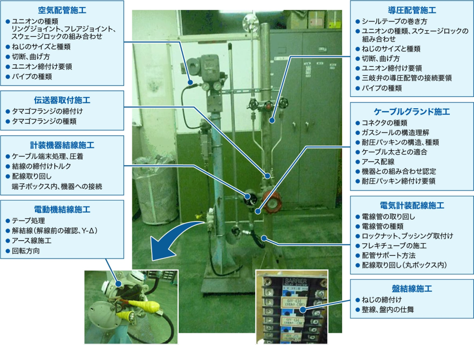 施工/製作実習用のトレーニング装置 ［空気配管施工］ユニオンの種類：リングジョイント、フレアジョイント、スウェージロックの組み合わせ・ねじのサイズと種類・切断、曲げ方・ユニオン締付け要領・パイプの種類［伝送器取付施工］タマゴフランジの締付け・タマゴフランジの種類［計装機器結線施工］ケーブル端末処理、圧着・結線の締付けトルク・配線取り回し 端子ボックス内、機器への接続［電動機結線施工］テープ処理・解結線（解線前の確認、Y-∆）・アース線施工・回転方向［導圧配管施工］シールテープの巻き方・ユニオンの種類、スウェージロックの組み合わせ・ねじのサイズと種類・切断、曲げ方・ユニオン締付け要領・三岐弁の導圧配管の接続要領・パイプの種類［ケーブルグランド施工］コネクタの種類・ガスシールの構造理解・耐圧パッキンの構造、種類・ケーブル太さとの適合・アース配線・機器との組み合わせ認定・耐圧パッキン締付け要領［電気計装配線施工］電線管の取り回し・電線管の種類・ロックナット、プッシング取付け・フレキチューブの施工・配管サポート方法・配線取り回し（丸ボックス内）［盤結線施工］ねじの締付け・整線、盤内の仕舞