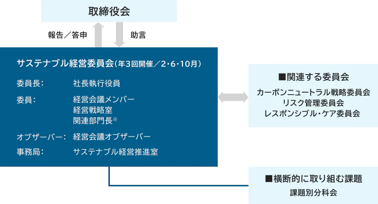 サステナブル経営委員会（年3回開催/2・6・10月）の委員長は社長執行役員、委員は経営会議メンバー・経営戦略室・関連部門長（議題に応じて、各SBU、工場・生産関連部門、グループ企業などから参画）、オブザーバーは経営会議オブザーバー、事務局はサステナブル経営推進室。サステナブル経営委員会から取締役会に対して報告/答申、取締役会からサステナブル経営委員会に対して助言。サステナブル経営委員会と関連する委員会（カーボンニュートラル戦略委員会、リスク管理委員会、レスポンシブル・ケア委員会）は相互関係。サステナブル経営委員会は横断的に取り組む課題 課題別分科会を設置。