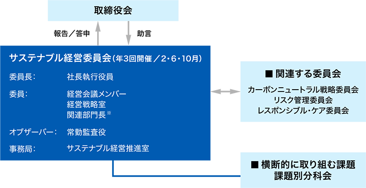 サステナブル経営委員会（年3回開催/2・6・10月）の委員長は社長執行役員、委員は経営会議メンバー・経営戦略室・関連部門長（議題に応じて、各SBU、工場・生産関連部門、グループ企業などから参画）、オブザーバーは常勤監査役、事務局はサステナブル経営推進室。サステナブル経営委員会から取締役会に対して報告/答申、取締役会からサステナブル経営委員会に対して助言。サステナブル経営委員会と関連する委員会（カーボンニュートラル戦略委員会、リスク管理委員会、レスポンシブル・ケア委員会）は相互関係。サステナブル経営委員会は横断的に取り組む課題 課題別分科会を設置。