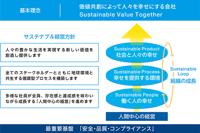 サステナブル経営方針の概念図