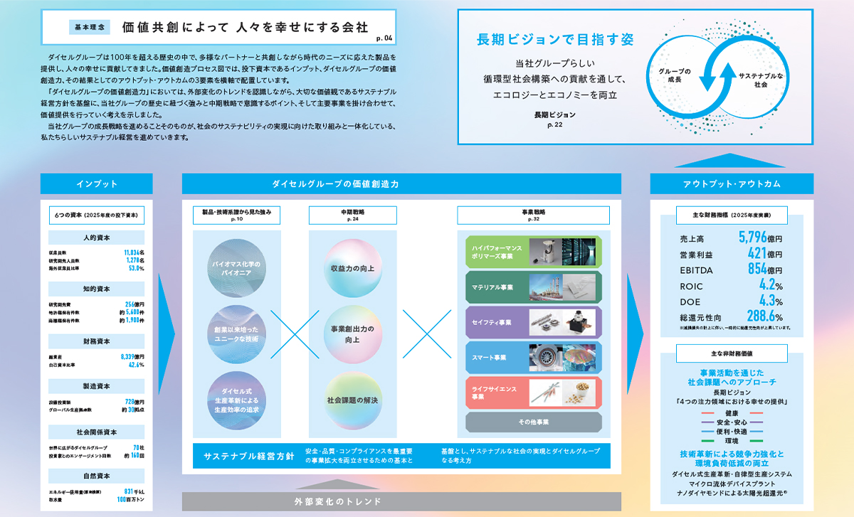 基本理念 価値共創によって 人々を幸せにする会社p.04 ダイセルグループは100年を超える歴史の中で、多様なパートナーと共創しながら時代のニーズに応えた製品を提供し、人々の幸せに貢献してきました。価値創造のプロセス図では、投下資本であるインプット、ダイセルグループの価値創造力、その結果としてのアウトプット・アウトカムの3要素を横軸で配置しています。「ダイセルグループの価値創造力」においては、外部変化のトレンドを認識しながら、大切な価値観であるサステナブル経営方針を基盤に、当社グループの歴史に紐づく強みと中期戦略で意識するポイント、そして主要事業を掛け合わせて、価値提供を行っていく考えを示しました。当社グループの成長戦略を進めることそのものが、社会のサステナビリティの実現に向けた取り組みと一体化している、私たちらしいサステナプル経営を進めていきます。 インプット[6つの資本（2025年度の投下資本） 人的資本 | 従業員数11,034名、研究開発人員数1,278名、海外従業員比率53.0パーセント。知的資本 | 研究開発費256億円、特許権保有件数約5,600件、商標権保有件数約1,900件。財務資本 | 総資産8,339億円、自己資本比率42.6パーセント。製造資本 | 設備投資額728億円、グローバル生産拠点数約30拠点。社会関係資本 | 世界に広がるダイセルグループ70社、投資家とのエンゲージメント回数160回。自然資本 | エネルギー使用量（原油換算）831千キロリットル、取水量100百万トン。] ダイセルグループの価値創造力[外部変化のトレンド 製品・技術系譜から見た強みp.10（バイオマス科学のパイオニア、創業以来培ったユニークな技術、ダイセル式生産革新による生産効率の追求） 中期戦略p.24（収益力の向上、事業創出力の向上、社会課題の解決） 事業戦略p.32（ハイパフォーマンスポリマーズ事業、マテリアル事業、セイフティ事業、スマート事業、ライフサイエンス事業、その他事業） サステナブル経営方針 安全・品質・コンプライアンスを最重要基盤とし、サステナブルな社会の実現とダイセルグループの事業拡大を両立させるための基本となる考え方] アウトプット・アウトカム[主な財務指標（2025年度実績）| 売上高5,796億円、営業利益421億円、EBITDA854億円、ROIC4.2パーセント、DOE4.3パーセント、総還元性向288.6パーセント ※減損損失の計上に伴い、一時的に総還元性向が上昇しています。主な非財務価値 | 事業活動を通じた社会課題へのアプローチ 長期ビジョン「4つの注力領域における幸せの提供」（健康、安全・安心、便利・快適、環境） 技術革新による競争力強化と環境負荷低減の両立 ダイセル式生産革新・自律型生産システム マイクロ流体デバイスプラント ナノダイヤモンドによる太陽光超還元®] 長期ビジョンで目指す姿 当社グループらしい循環型社会構築への貢献を通して、エコロジーとエコノミーを両立 長期ビジョンp.22 グループの成長 サステナブルな社会。